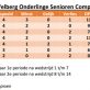 Stand &quote;onderlinge senioren competitie&quote; en winnaar &quote;Blinde Poule&quote; week 41 - 2019