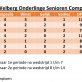 Stand &quote;onderlinge senioren competitie&quote; en winnaar &quote;Blinde Poule&quote; week 42 - 2019